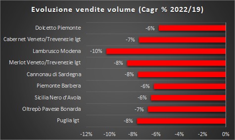 I vini più venduti nel 2022 4 I vini più venduti nel 2022