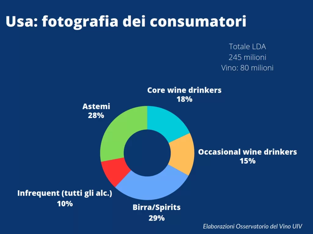 Vino dealcolato: un milione di nuovi consumatori in Italia, ma la produzione è ancora ferma 2 Oss.Uiv Vinitaly Consumatori Usa