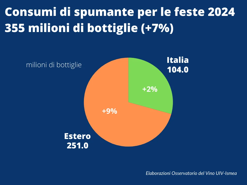 Bollicine Italiane: oltre 1 miliardo di Bottiglie nel 2024, Record tra Natale e Capodanno 1 consumi feste