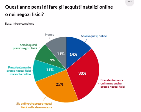 Natale 2025, l’indagine Altroconsumo: spesa media 592 euro, regali e pranzi restano centrali 1 Natale 2025, l’indagine Altroconsumo: spesa media 592 euro, regali e pranzi restano centrali