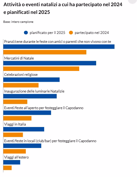 Natale 2025, l’indagine Altroconsumo: spesa media 592 euro, regali e pranzi restano centrali 2 Natale 2025, l’indagine Altroconsumo: spesa media 592 euro, regali e pranzi restano centrali