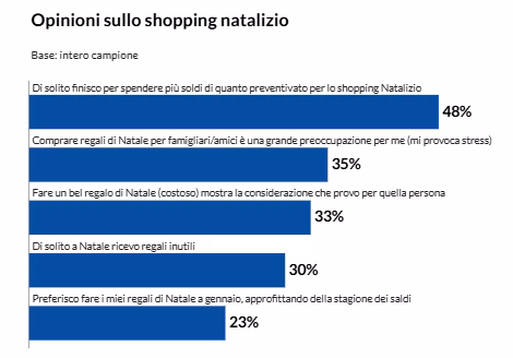 Natale 2025, l’indagine Altroconsumo: spesa media 592 euro, regali e pranzi restano centrali 3 Natale 2025, l’indagine Altroconsumo: spesa media 592 euro, regali e pranzi restano centrali